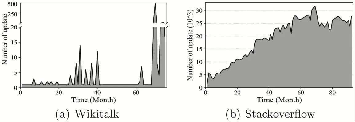 (Fig. 5. The updated characteristic of temporal graphs)